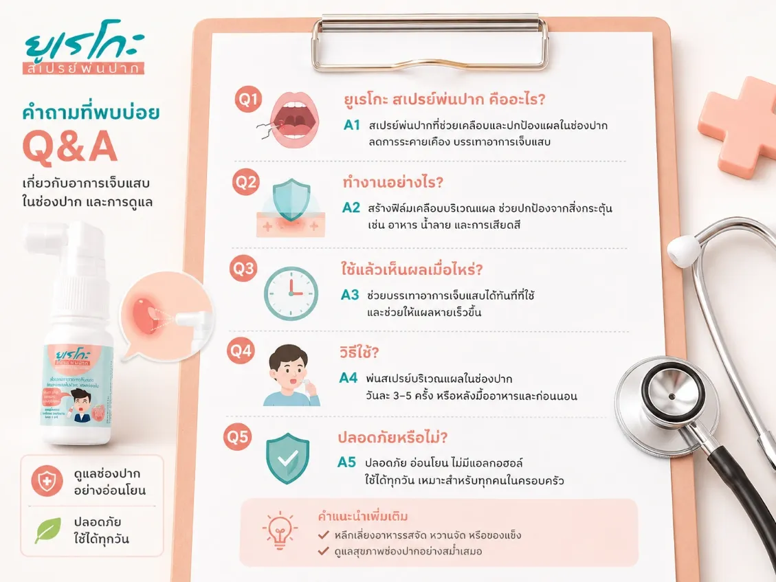 ภาพประกอบแนวคู่มือทางการแพทย์แสดงคำถามสำคัญเกี่ยวกับการใช้สเปรย์พ่นปากยูเรโกะ เช่น วิธีใช้ในเด็ก การใช้ร่วมกับยาอื่น และการพ่นก่อนอาหาร